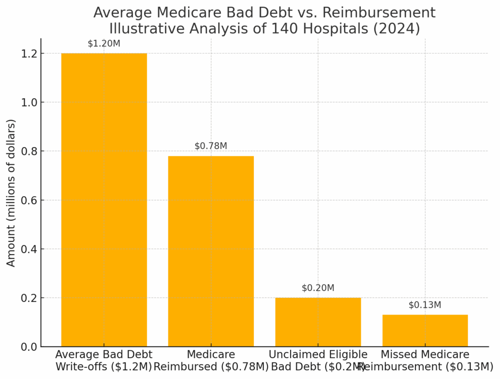 Medicare bad debt recovery average Medicare Bad Debt vs Reimursement