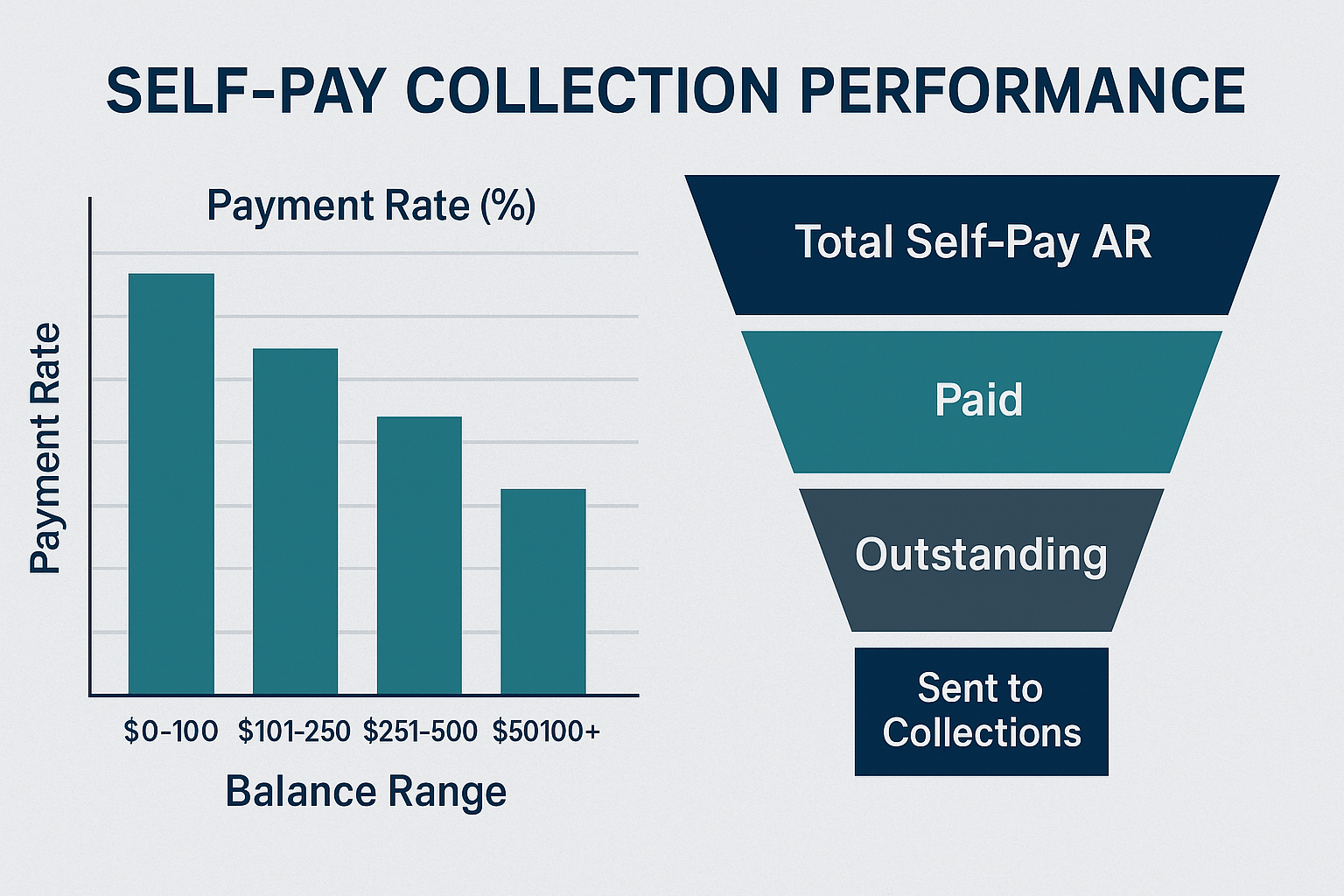 RCM collection analytics performance