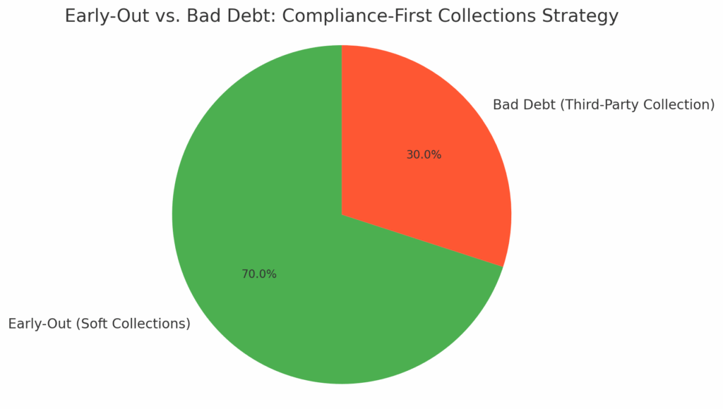 a green and red pie chart early-out vs hospital bad debt